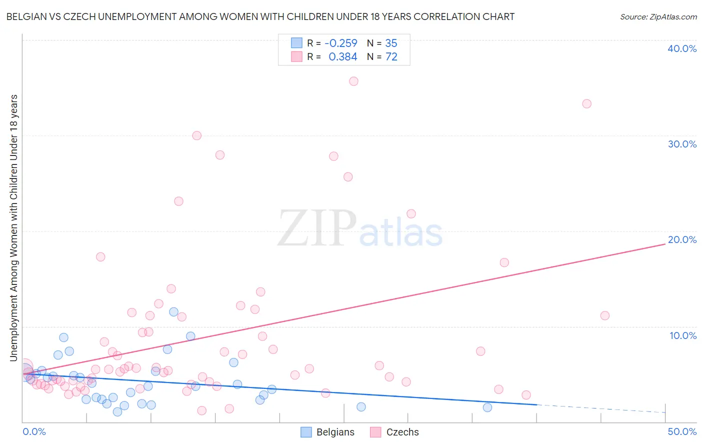 Belgian vs Czech Unemployment Among Women with Children Under 18 years