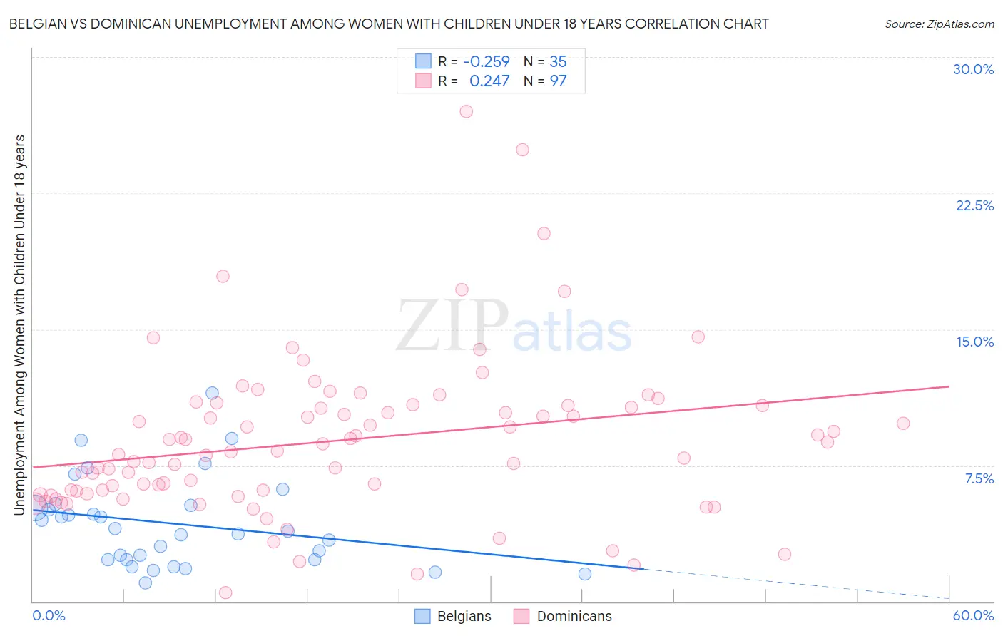 Belgian vs Dominican Unemployment Among Women with Children Under 18 years