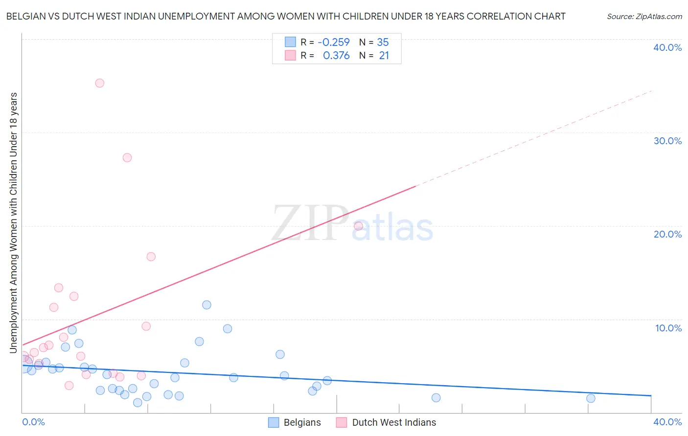 Belgian vs Dutch West Indian Unemployment Among Women with Children Under 18 years