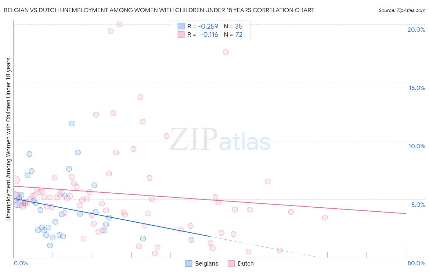 Belgian vs Dutch Unemployment Among Women with Children Under 18 years