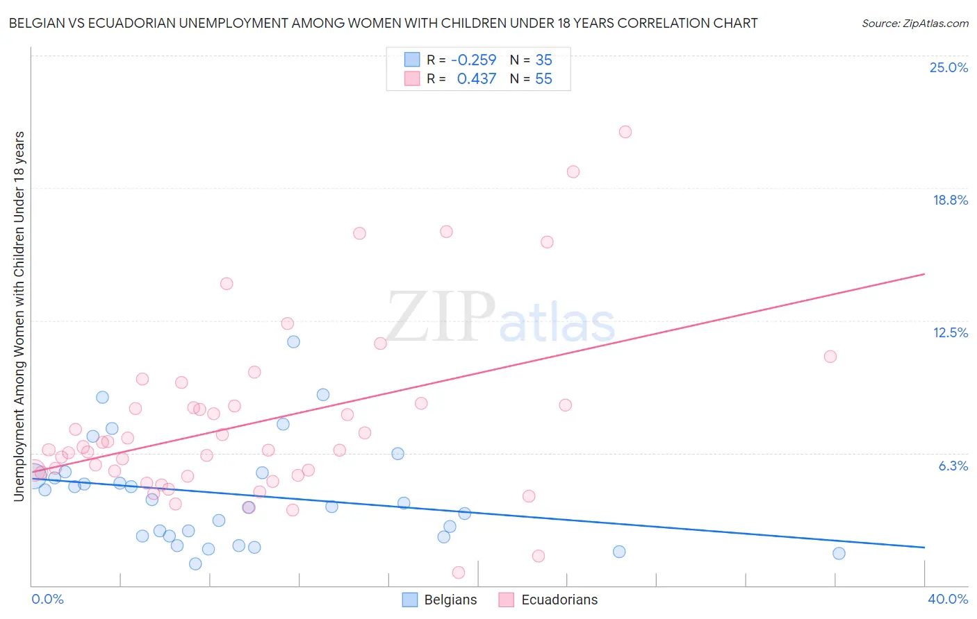 Belgian vs Ecuadorian Unemployment Among Women with Children Under 18 years