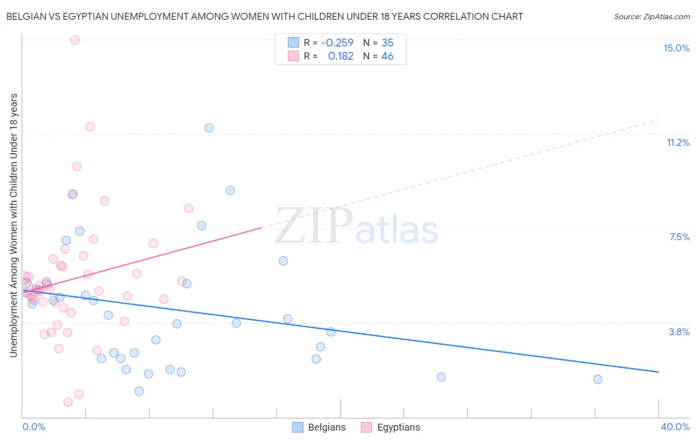Belgian vs Egyptian Unemployment Among Women with Children Under 18 years