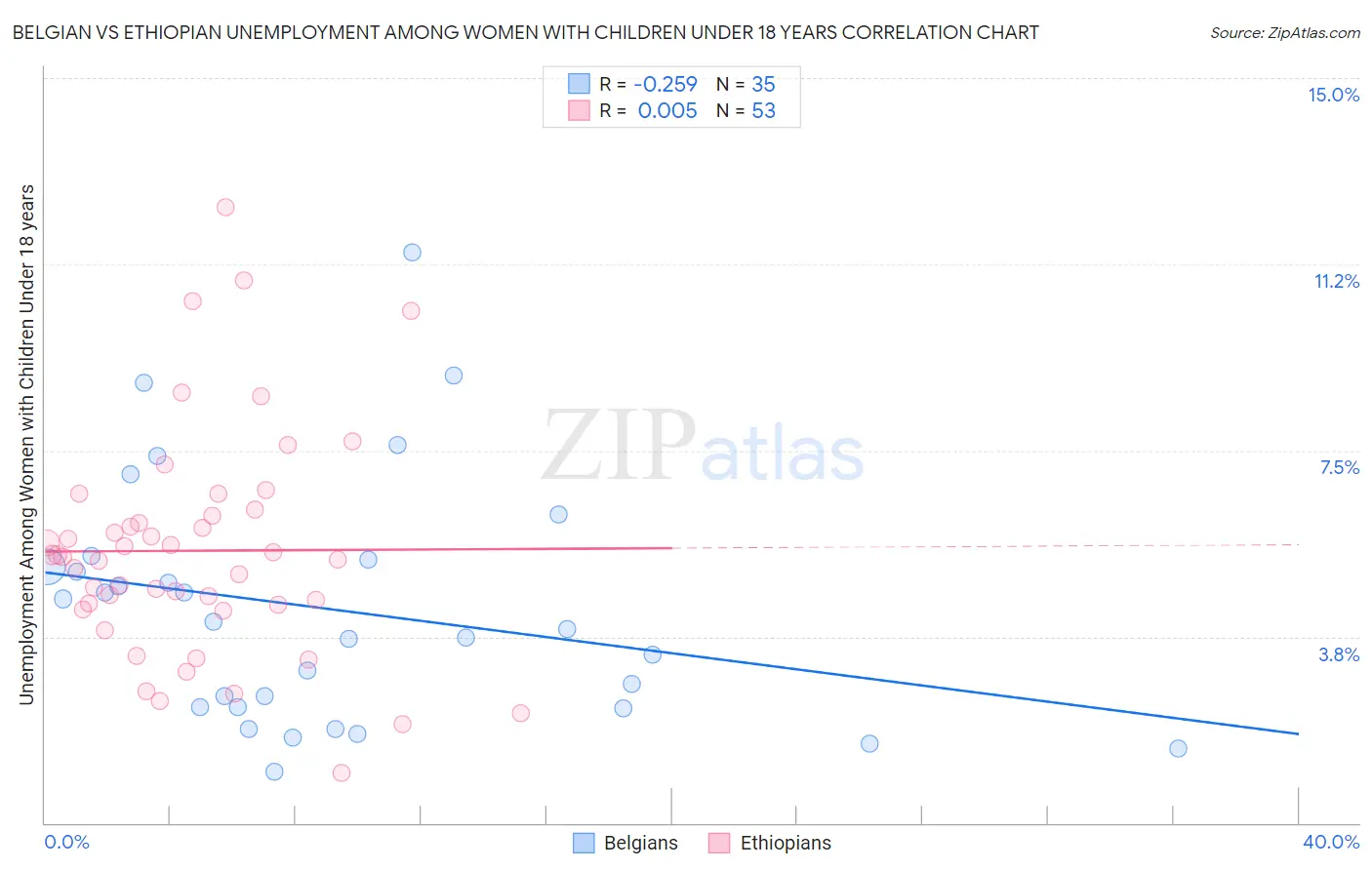 Belgian vs Ethiopian Unemployment Among Women with Children Under 18 years
