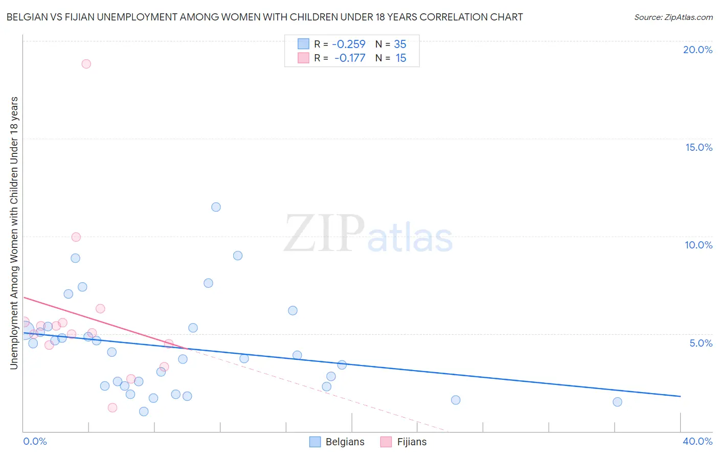 Belgian vs Fijian Unemployment Among Women with Children Under 18 years