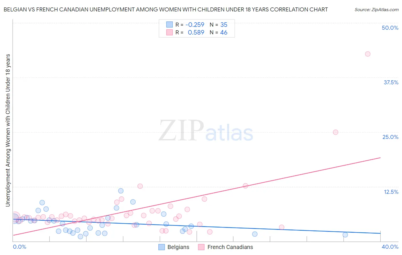 Belgian vs French Canadian Unemployment Among Women with Children Under 18 years