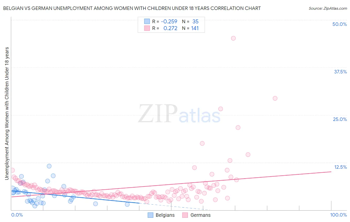 Belgian vs German Unemployment Among Women with Children Under 18 years