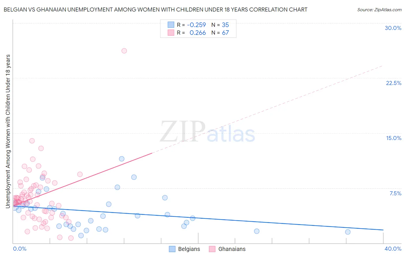 Belgian vs Ghanaian Unemployment Among Women with Children Under 18 years