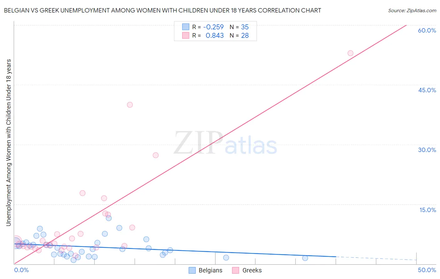 Belgian vs Greek Unemployment Among Women with Children Under 18 years