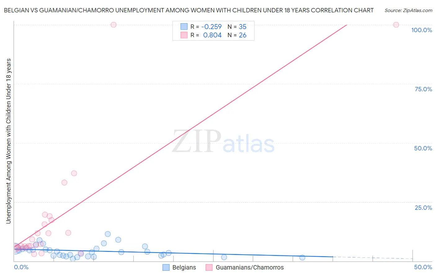 Belgian vs Guamanian/Chamorro Unemployment Among Women with Children Under 18 years