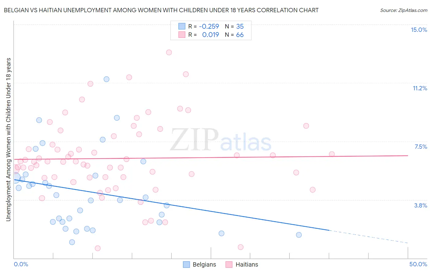 Belgian vs Haitian Unemployment Among Women with Children Under 18 years