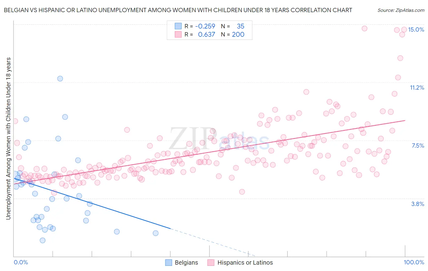 Belgian vs Hispanic or Latino Unemployment Among Women with Children Under 18 years