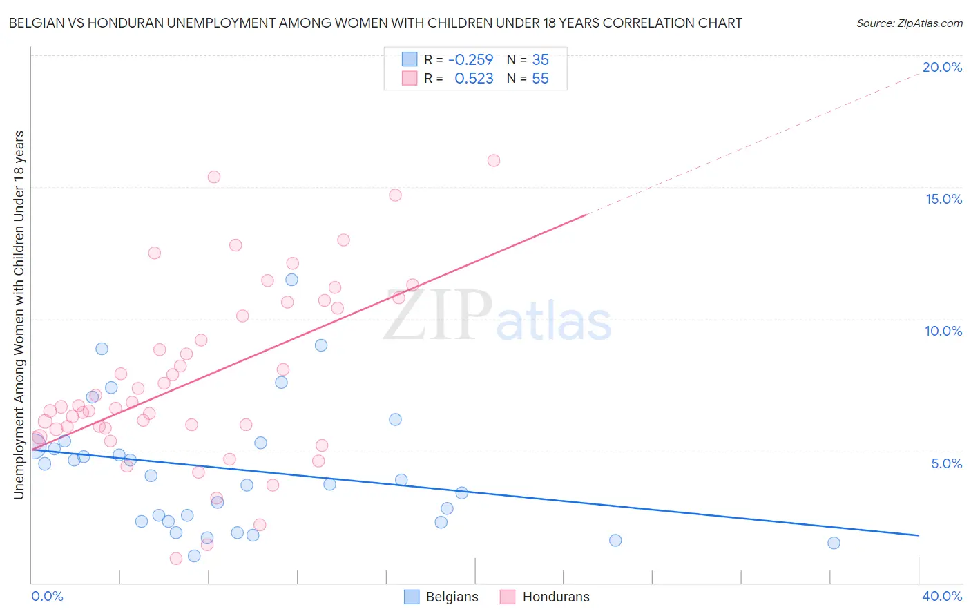 Belgian vs Honduran Unemployment Among Women with Children Under 18 years