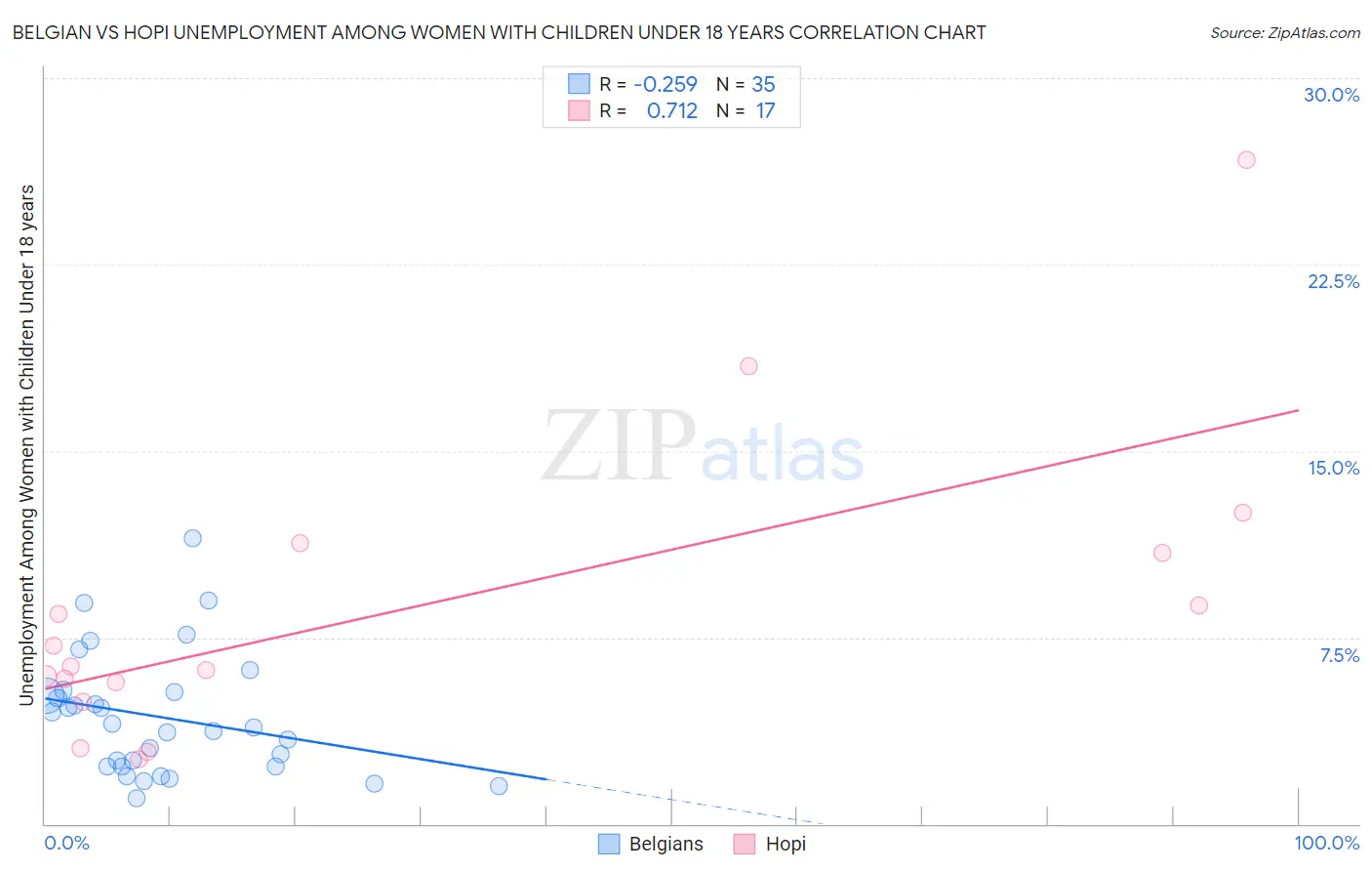 Belgian vs Hopi Unemployment Among Women with Children Under 18 years