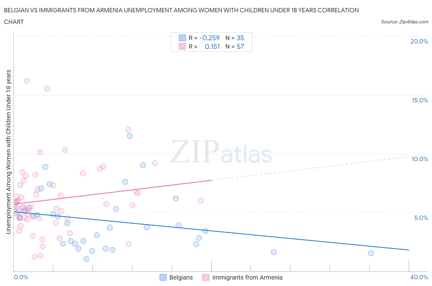 Belgian vs Immigrants from Armenia Unemployment Among Women with Children Under 18 years