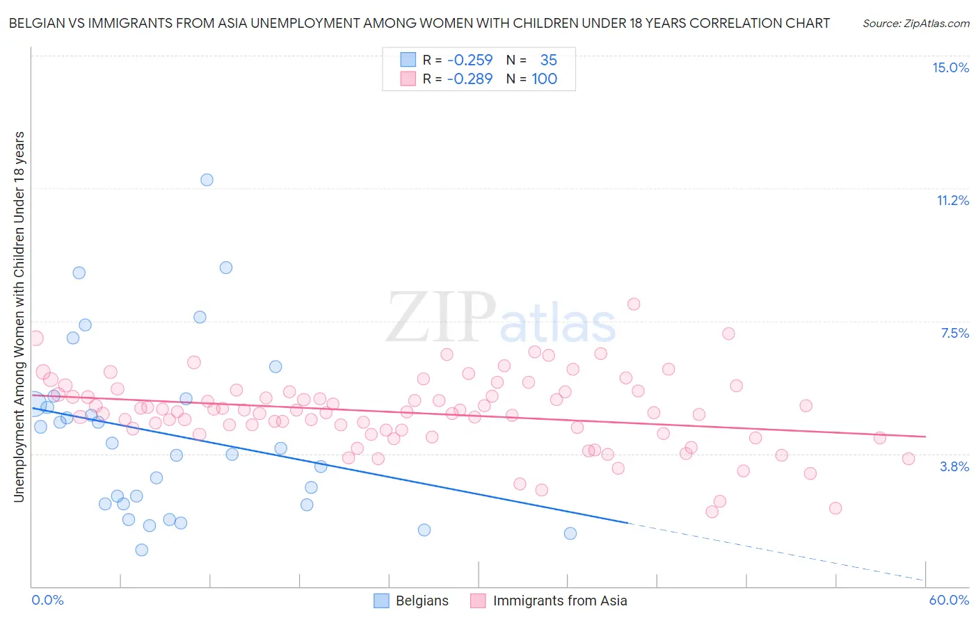 Belgian vs Immigrants from Asia Unemployment Among Women with Children Under 18 years