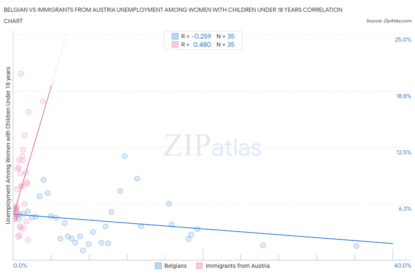 Belgian vs Immigrants from Austria Unemployment Among Women with Children Under 18 years