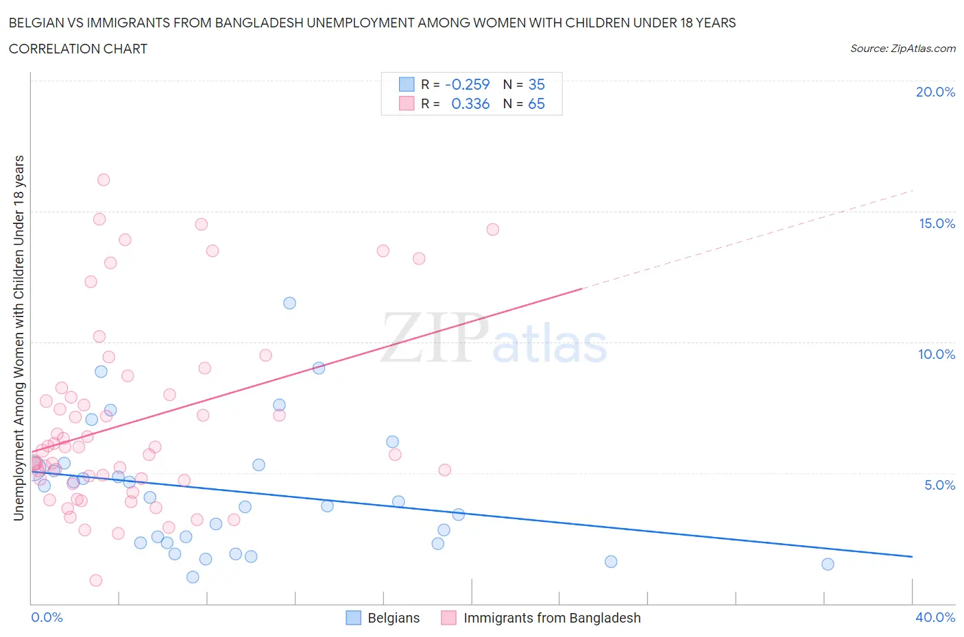 Belgian vs Immigrants from Bangladesh Unemployment Among Women with Children Under 18 years