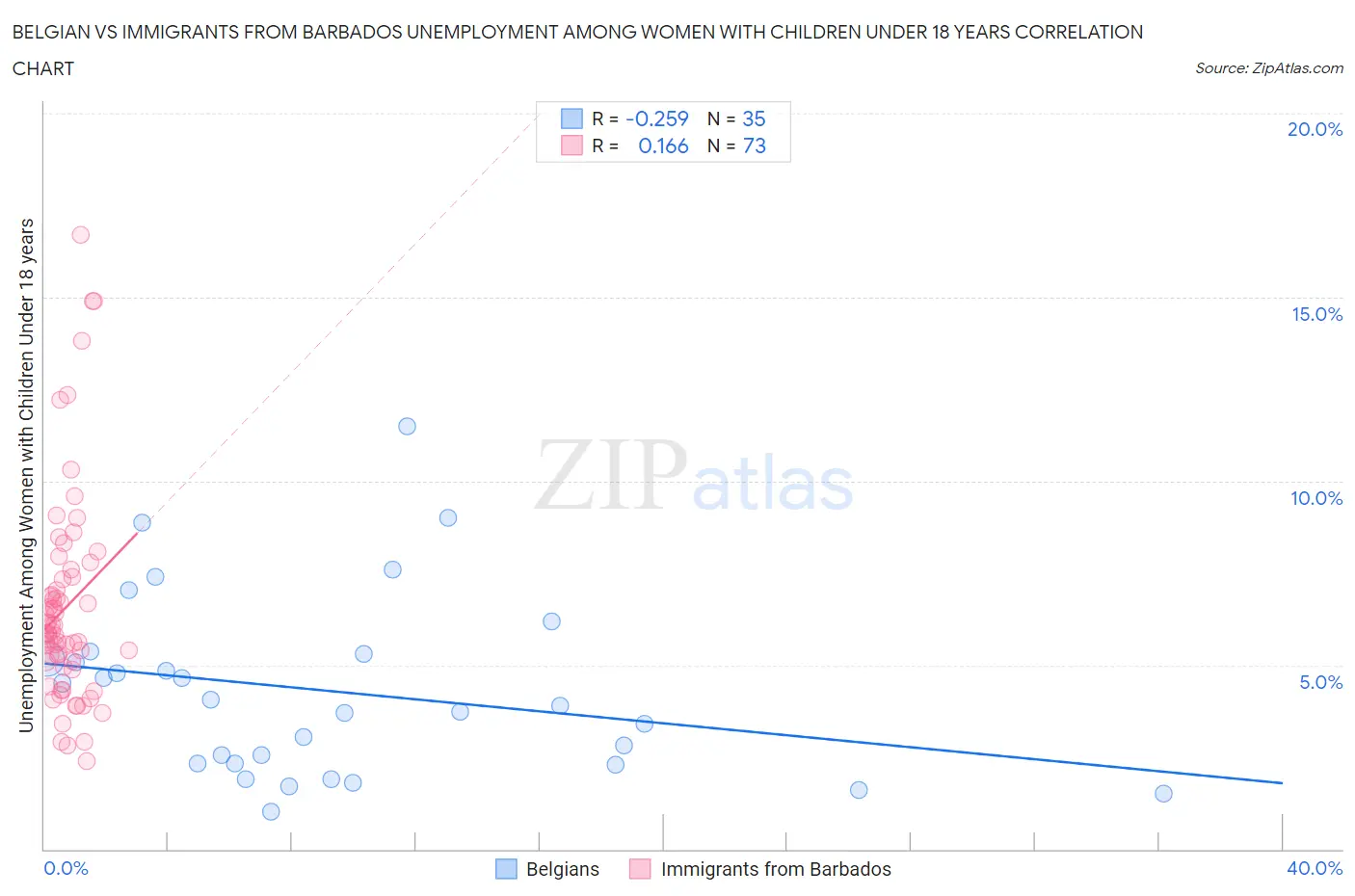 Belgian vs Immigrants from Barbados Unemployment Among Women with Children Under 18 years