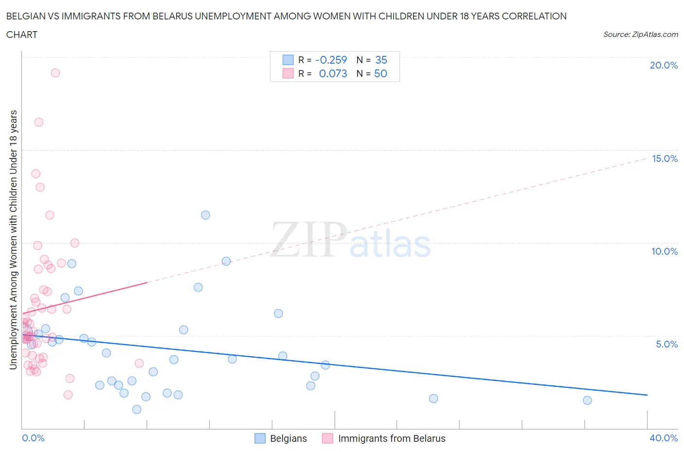 Belgian vs Immigrants from Belarus Unemployment Among Women with Children Under 18 years