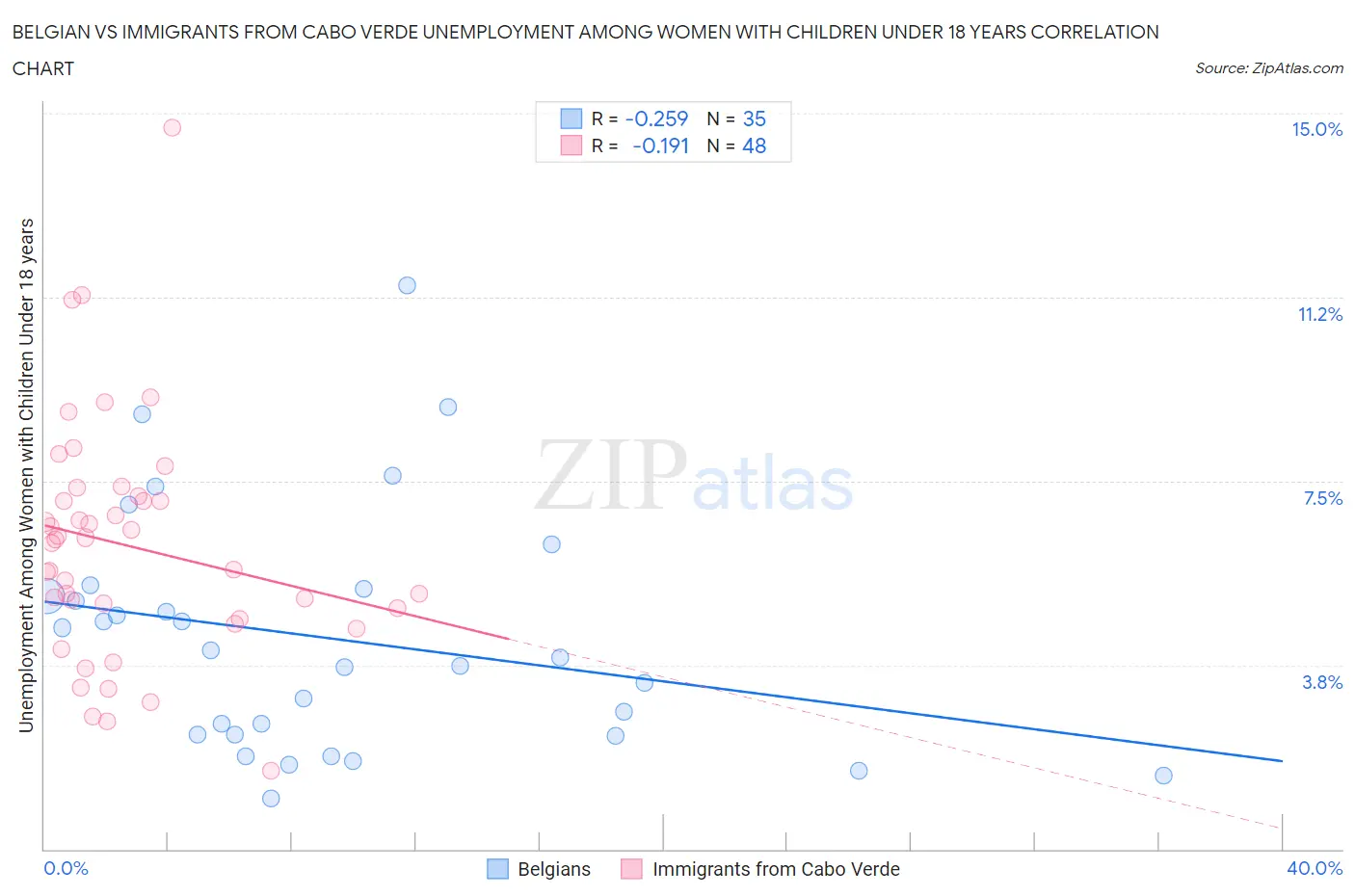 Belgian vs Immigrants from Cabo Verde Unemployment Among Women with Children Under 18 years