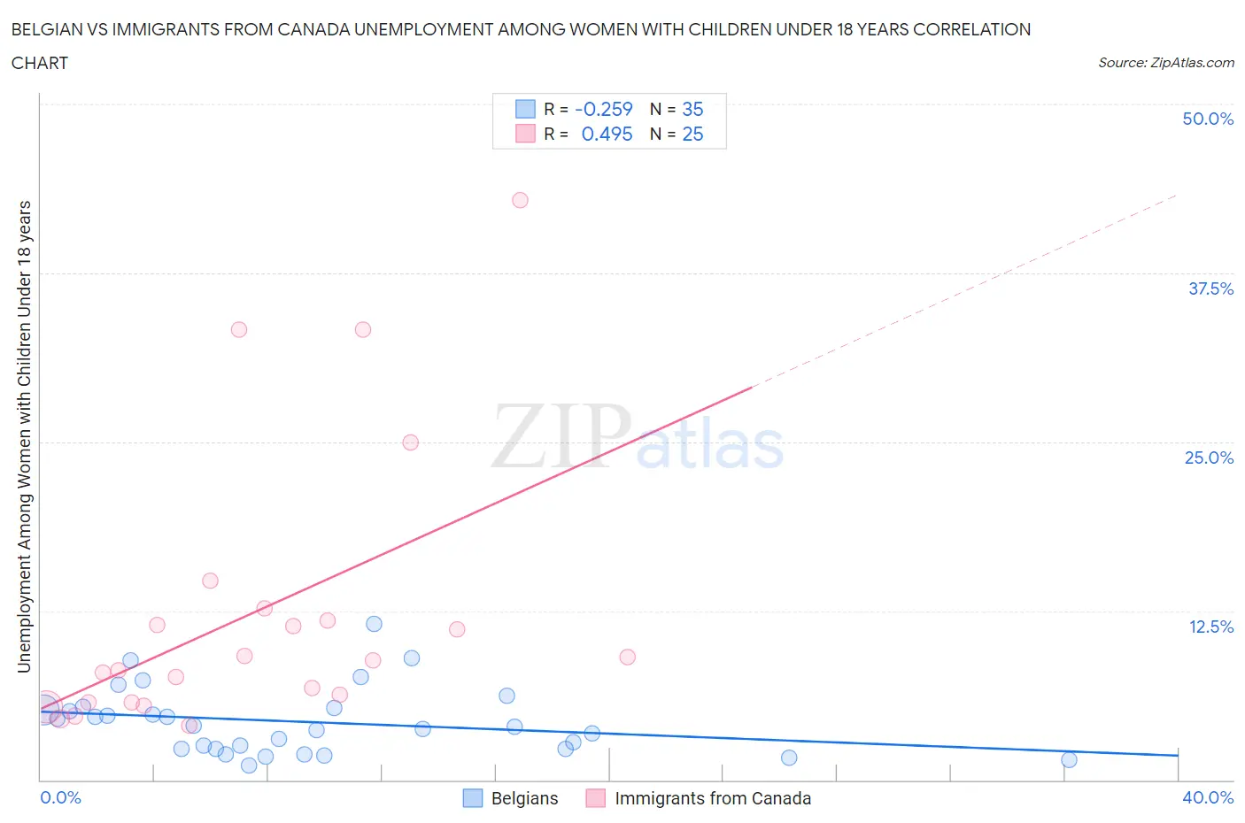 Belgian vs Immigrants from Canada Unemployment Among Women with Children Under 18 years