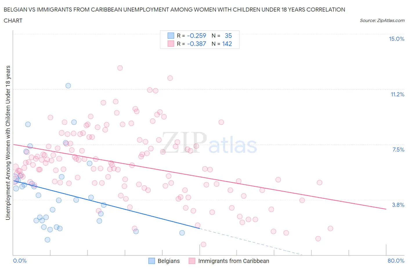 Belgian vs Immigrants from Caribbean Unemployment Among Women with Children Under 18 years