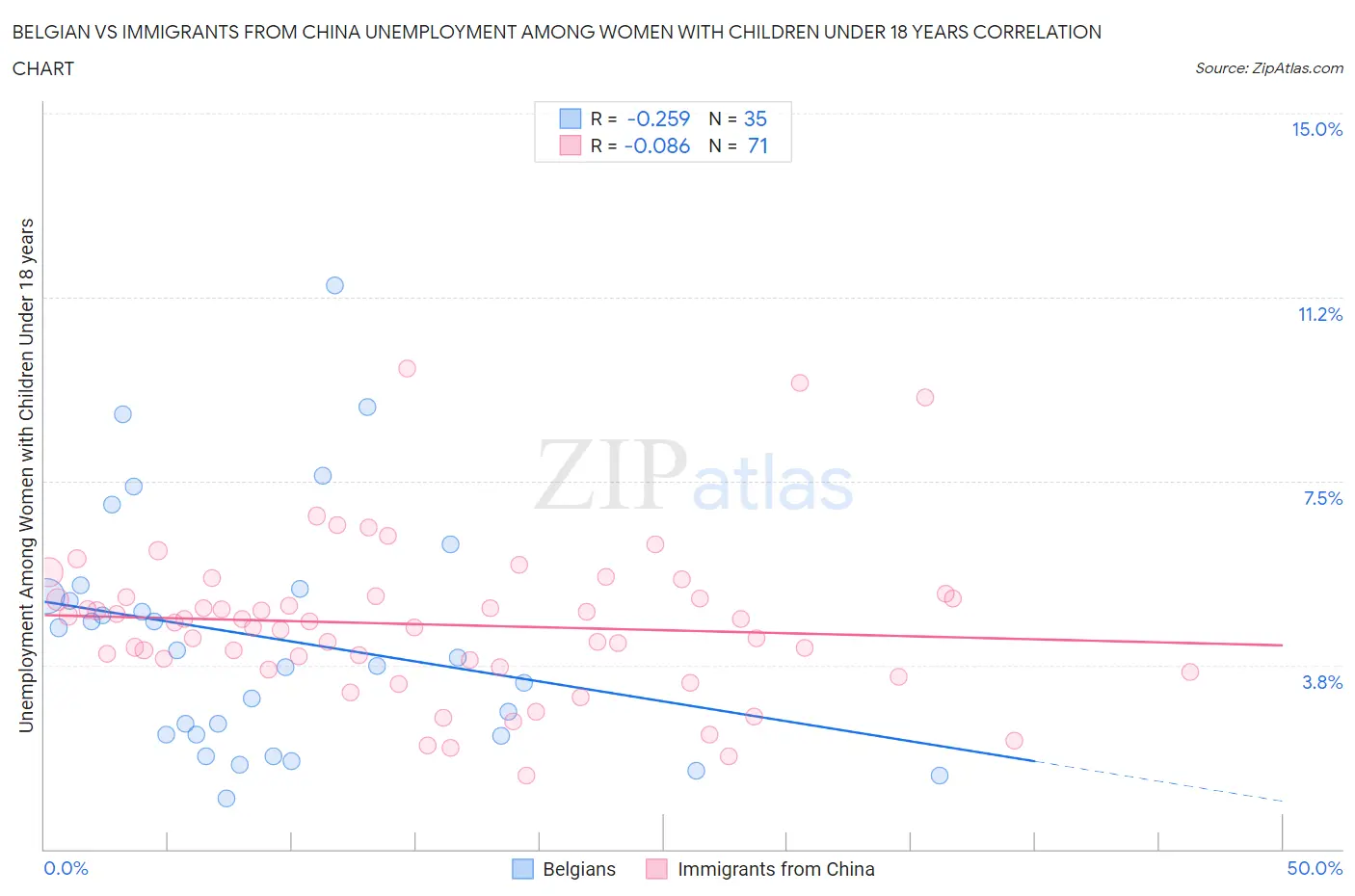 Belgian vs Immigrants from China Unemployment Among Women with Children Under 18 years