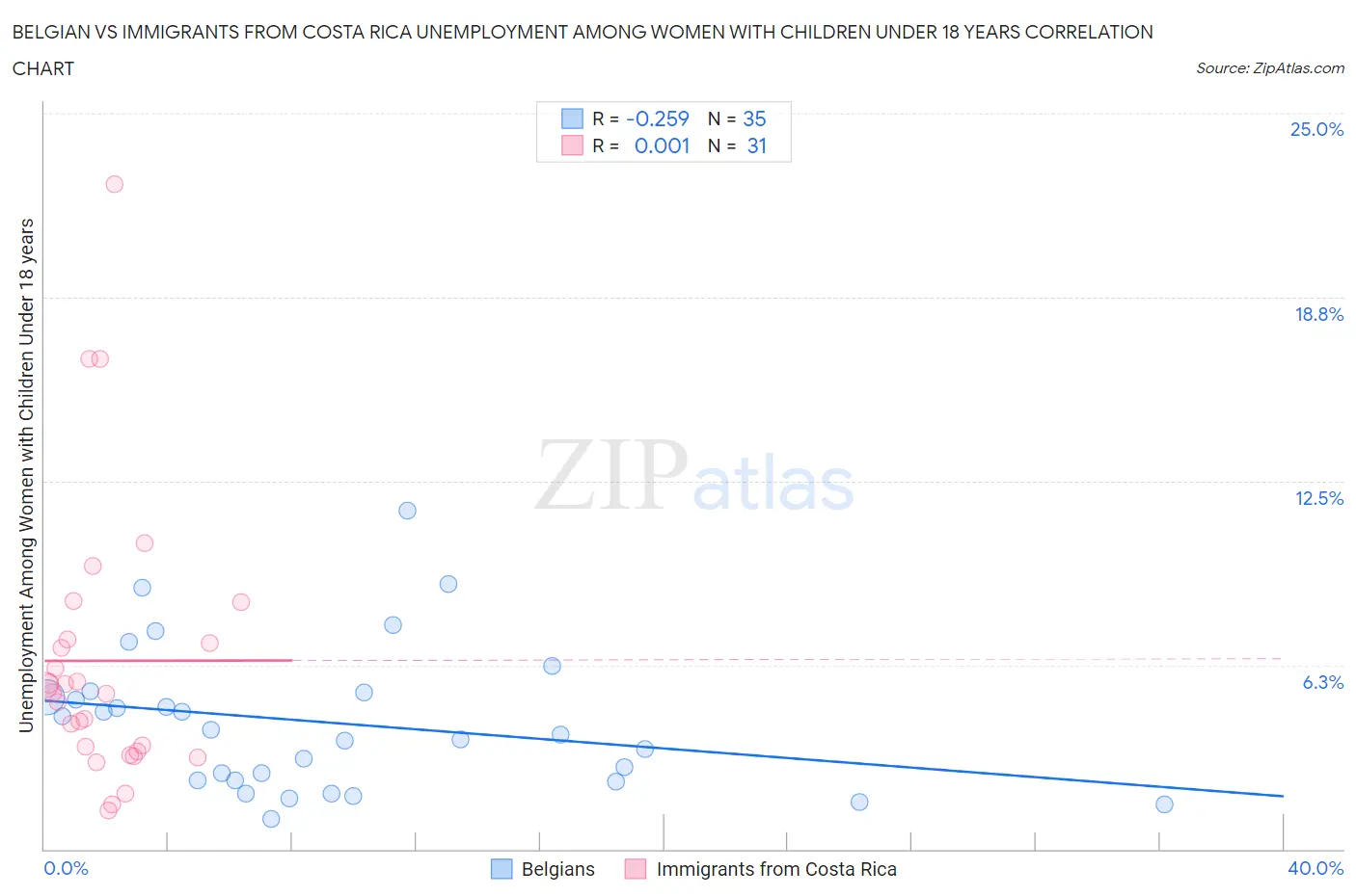 Belgian vs Immigrants from Costa Rica Unemployment Among Women with Children Under 18 years