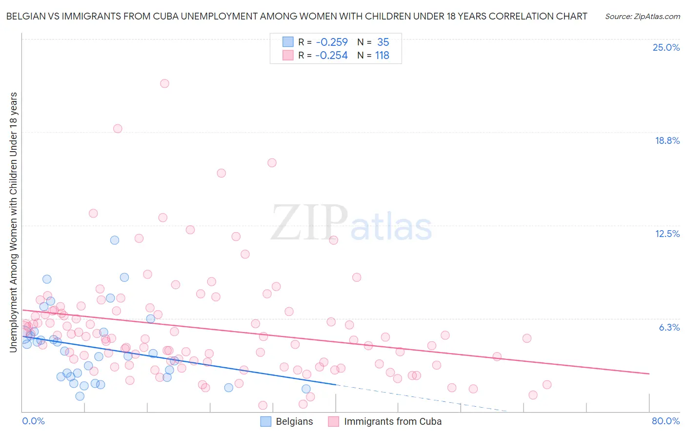 Belgian vs Immigrants from Cuba Unemployment Among Women with Children Under 18 years