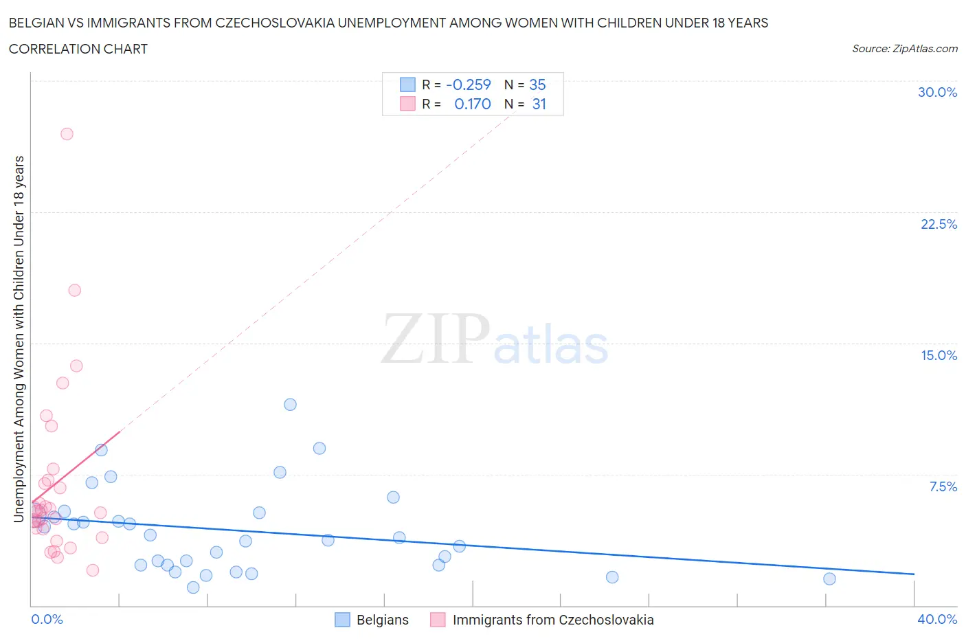 Belgian vs Immigrants from Czechoslovakia Unemployment Among Women with Children Under 18 years