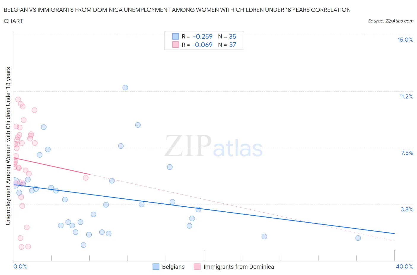 Belgian vs Immigrants from Dominica Unemployment Among Women with Children Under 18 years