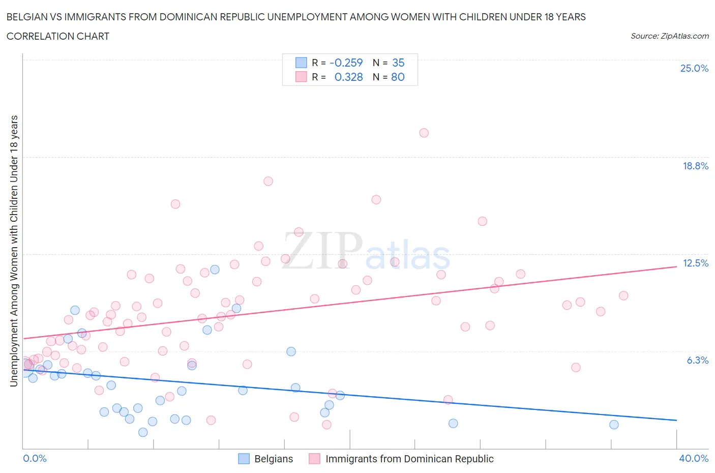 Belgian vs Immigrants from Dominican Republic Unemployment Among Women with Children Under 18 years