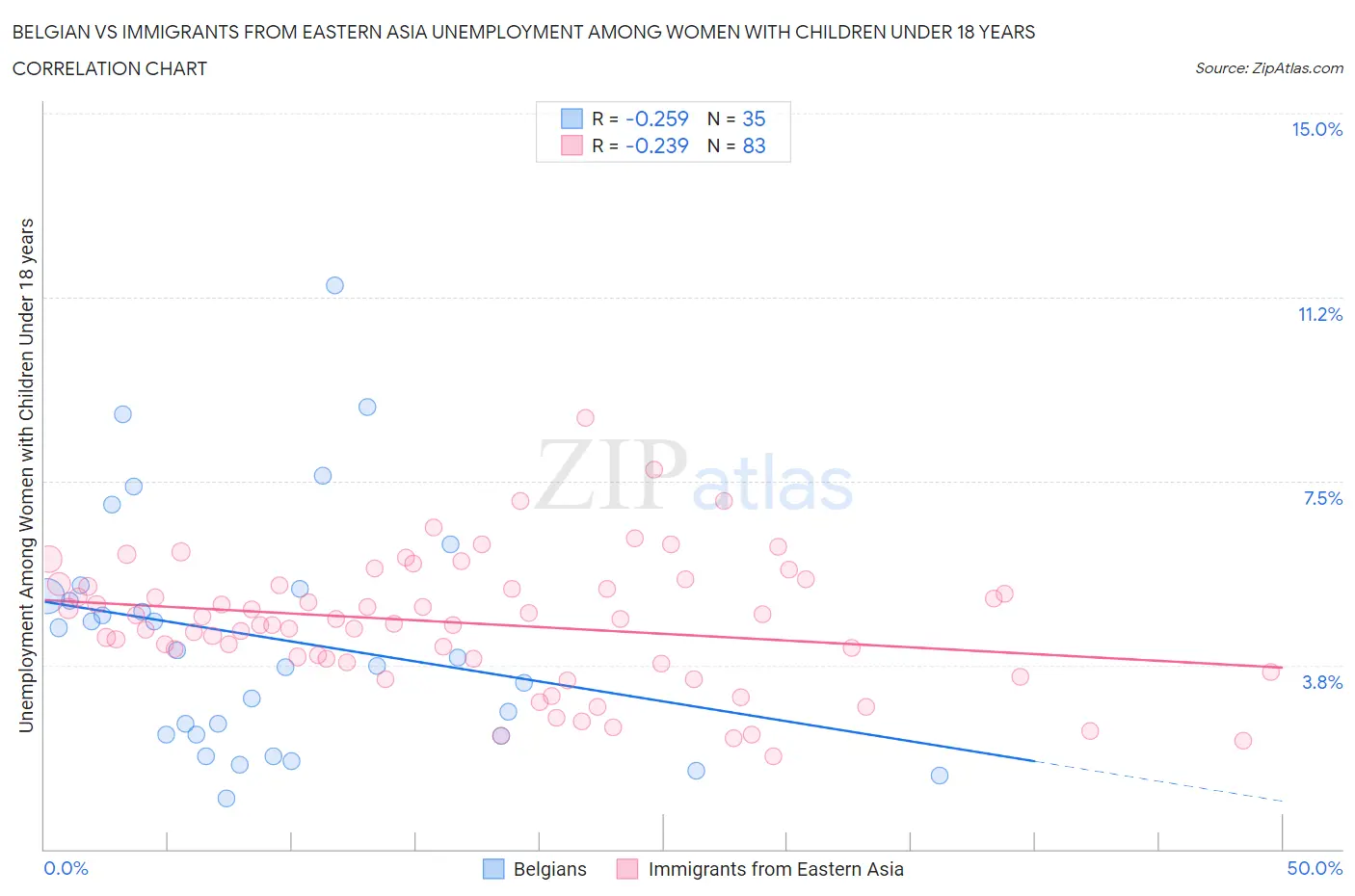 Belgian vs Immigrants from Eastern Asia Unemployment Among Women with Children Under 18 years