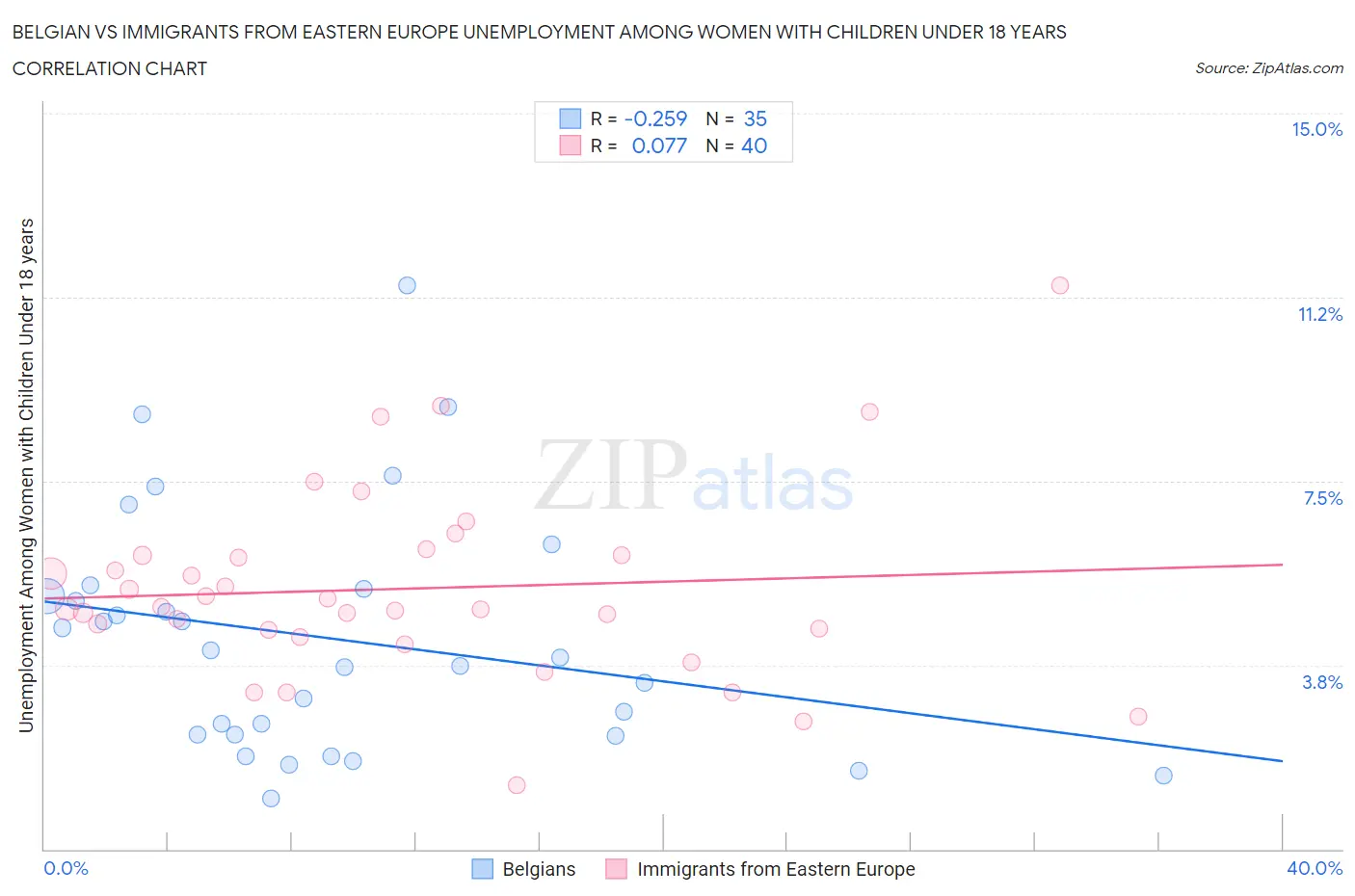 Belgian vs Immigrants from Eastern Europe Unemployment Among Women with Children Under 18 years