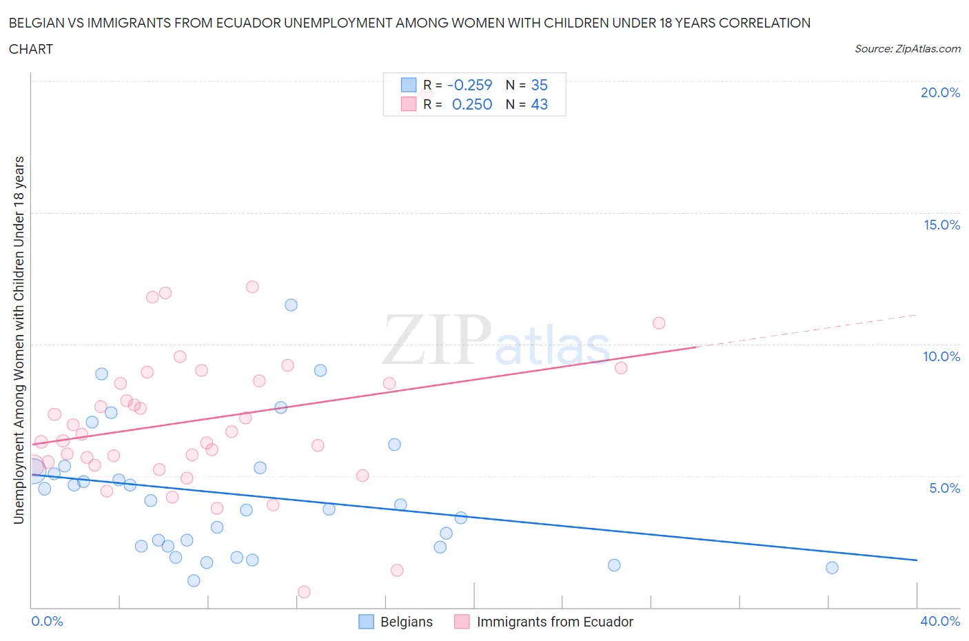 Belgian vs Immigrants from Ecuador Unemployment Among Women with Children Under 18 years