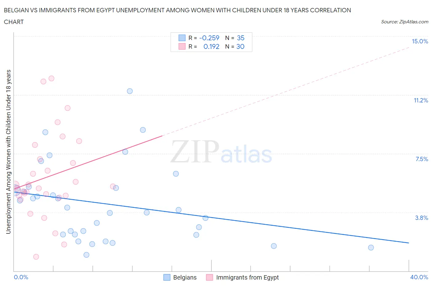 Belgian vs Immigrants from Egypt Unemployment Among Women with Children Under 18 years