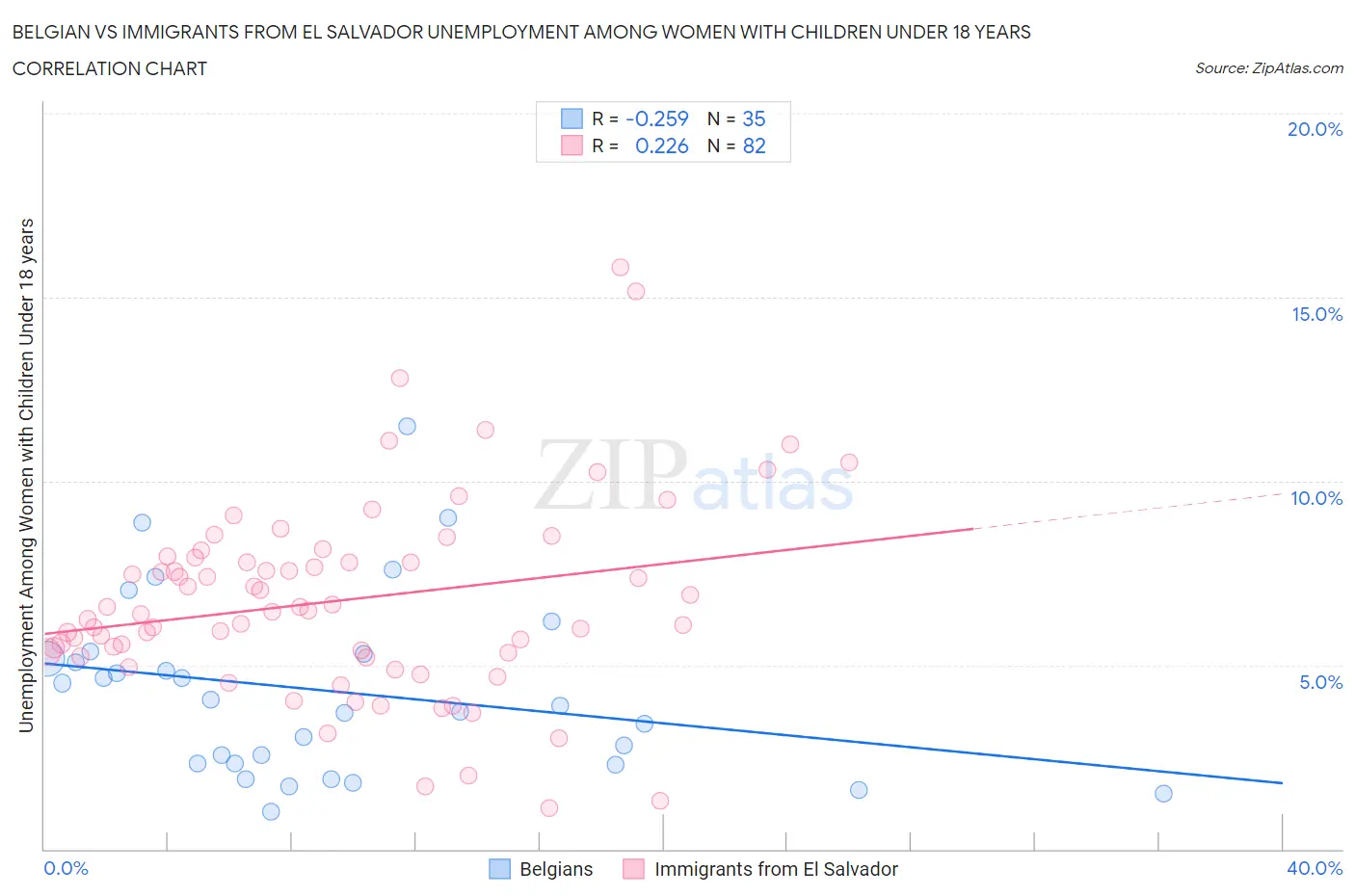 Belgian vs Immigrants from El Salvador Unemployment Among Women with Children Under 18 years