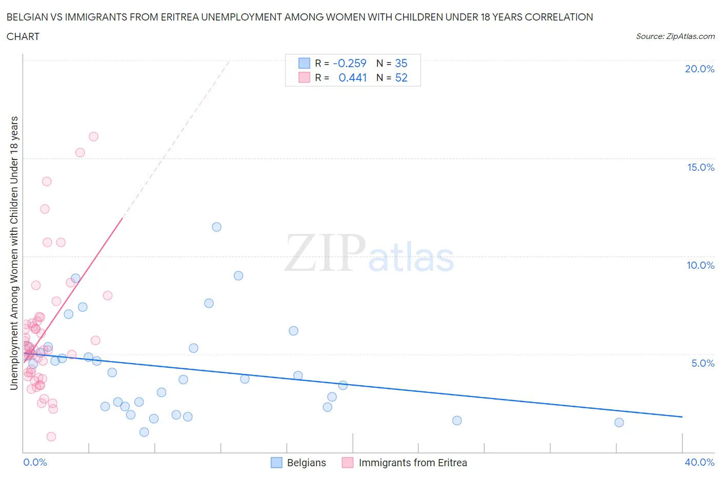 Belgian vs Immigrants from Eritrea Unemployment Among Women with Children Under 18 years