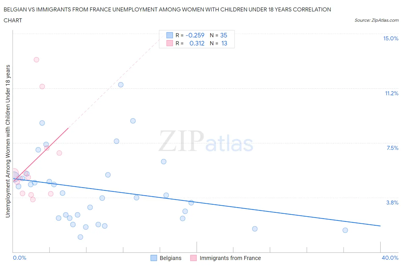 Belgian vs Immigrants from France Unemployment Among Women with Children Under 18 years