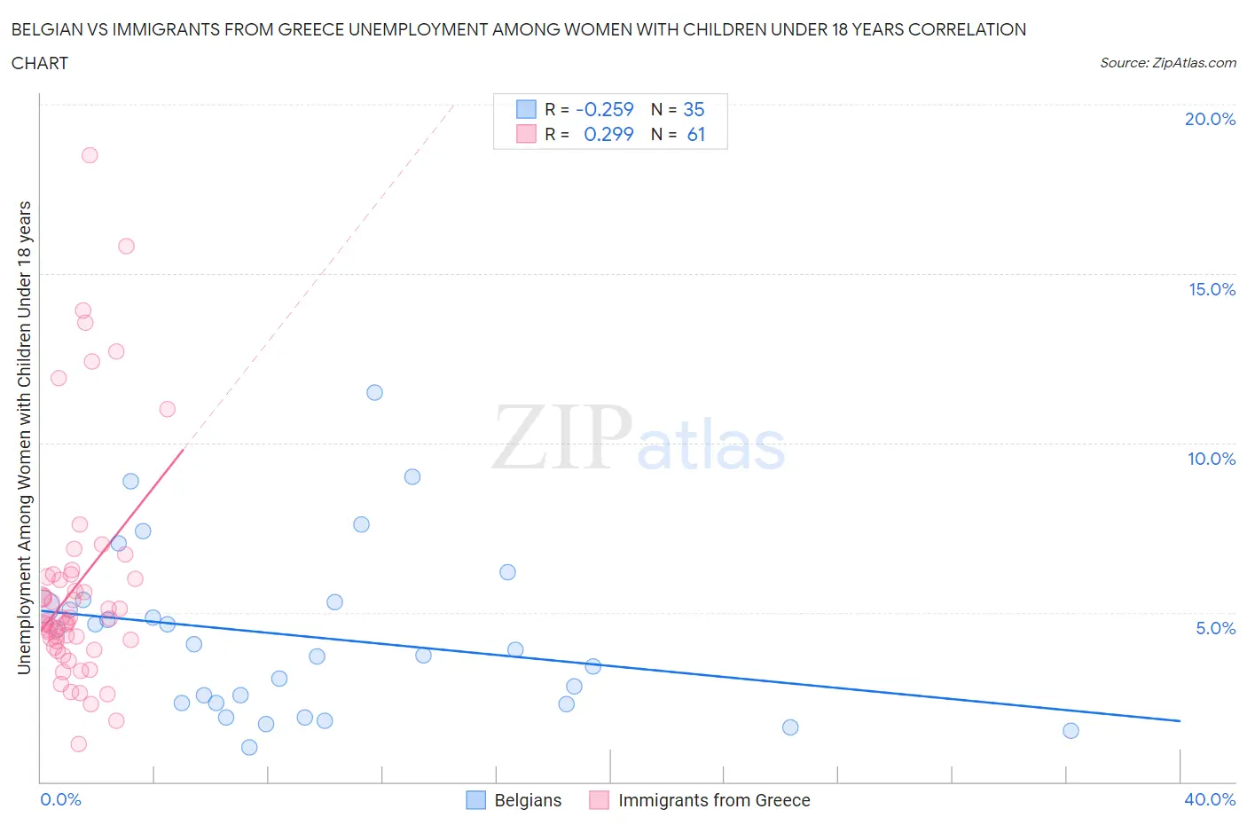 Belgian vs Immigrants from Greece Unemployment Among Women with Children Under 18 years