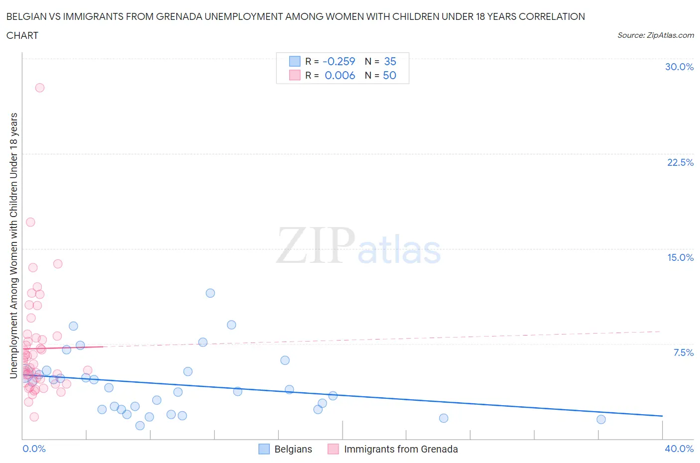 Belgian vs Immigrants from Grenada Unemployment Among Women with Children Under 18 years