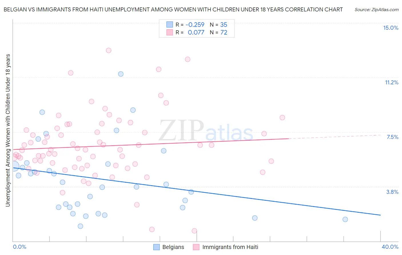 Belgian vs Immigrants from Haiti Unemployment Among Women with Children Under 18 years