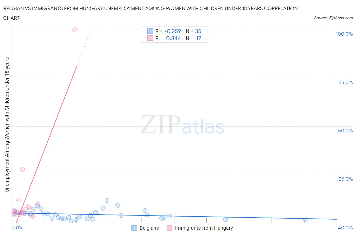 Belgian vs Immigrants from Hungary Unemployment Among Women with Children Under 18 years