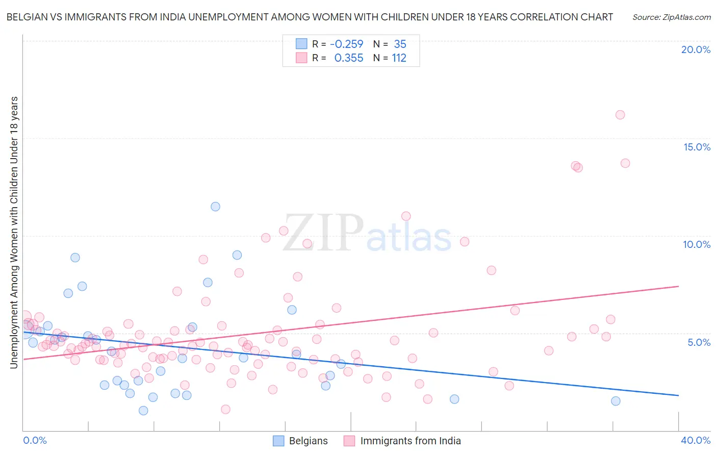 Belgian vs Immigrants from India Unemployment Among Women with Children Under 18 years