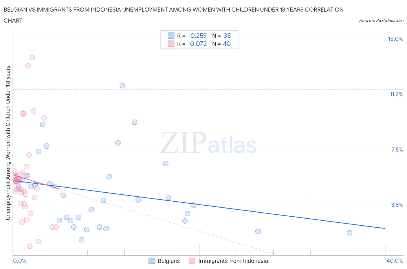 Belgian vs Immigrants from Indonesia Unemployment Among Women with Children Under 18 years