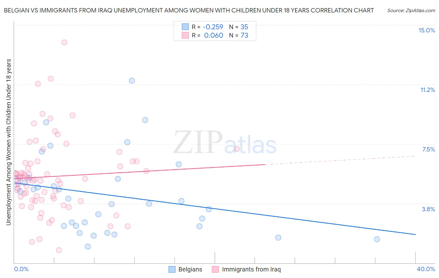Belgian vs Immigrants from Iraq Unemployment Among Women with Children Under 18 years