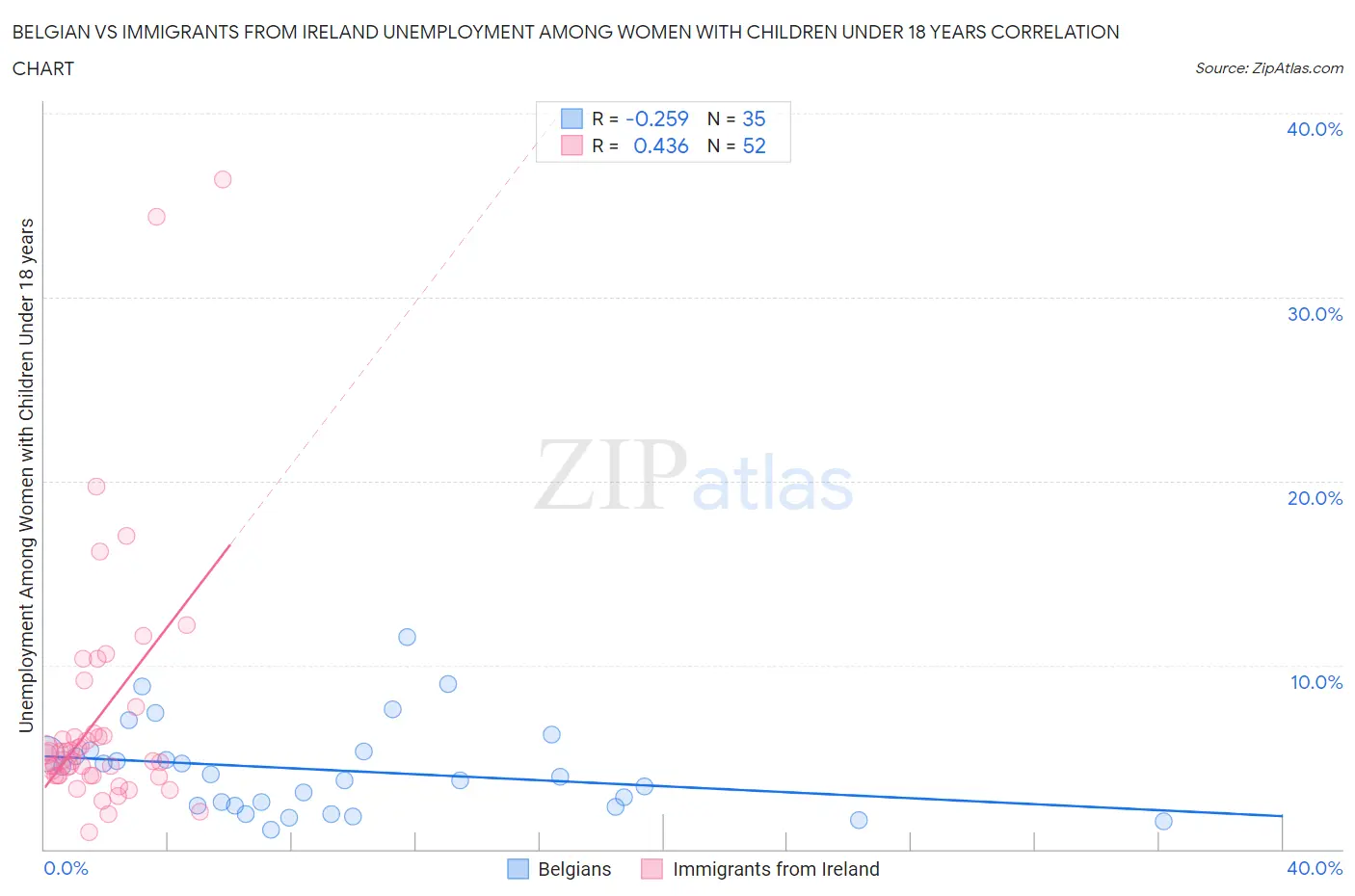 Belgian vs Immigrants from Ireland Unemployment Among Women with Children Under 18 years