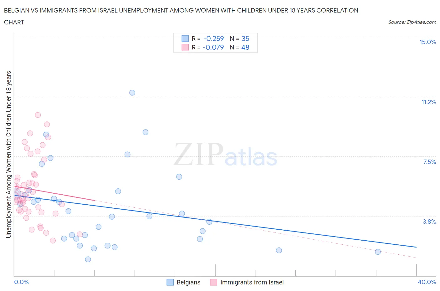 Belgian vs Immigrants from Israel Unemployment Among Women with Children Under 18 years