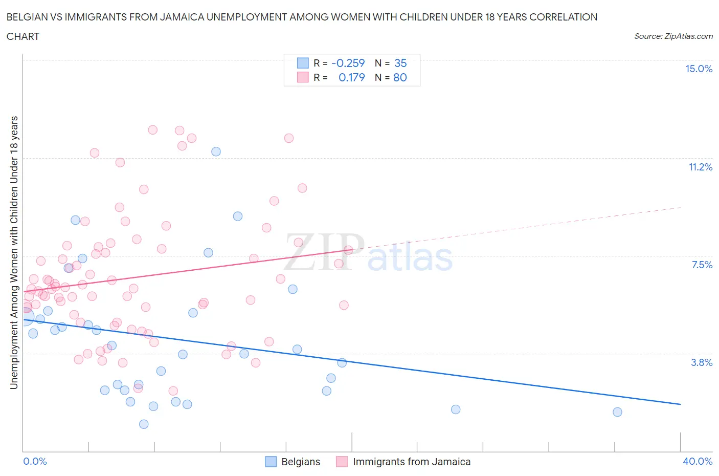 Belgian vs Immigrants from Jamaica Unemployment Among Women with Children Under 18 years