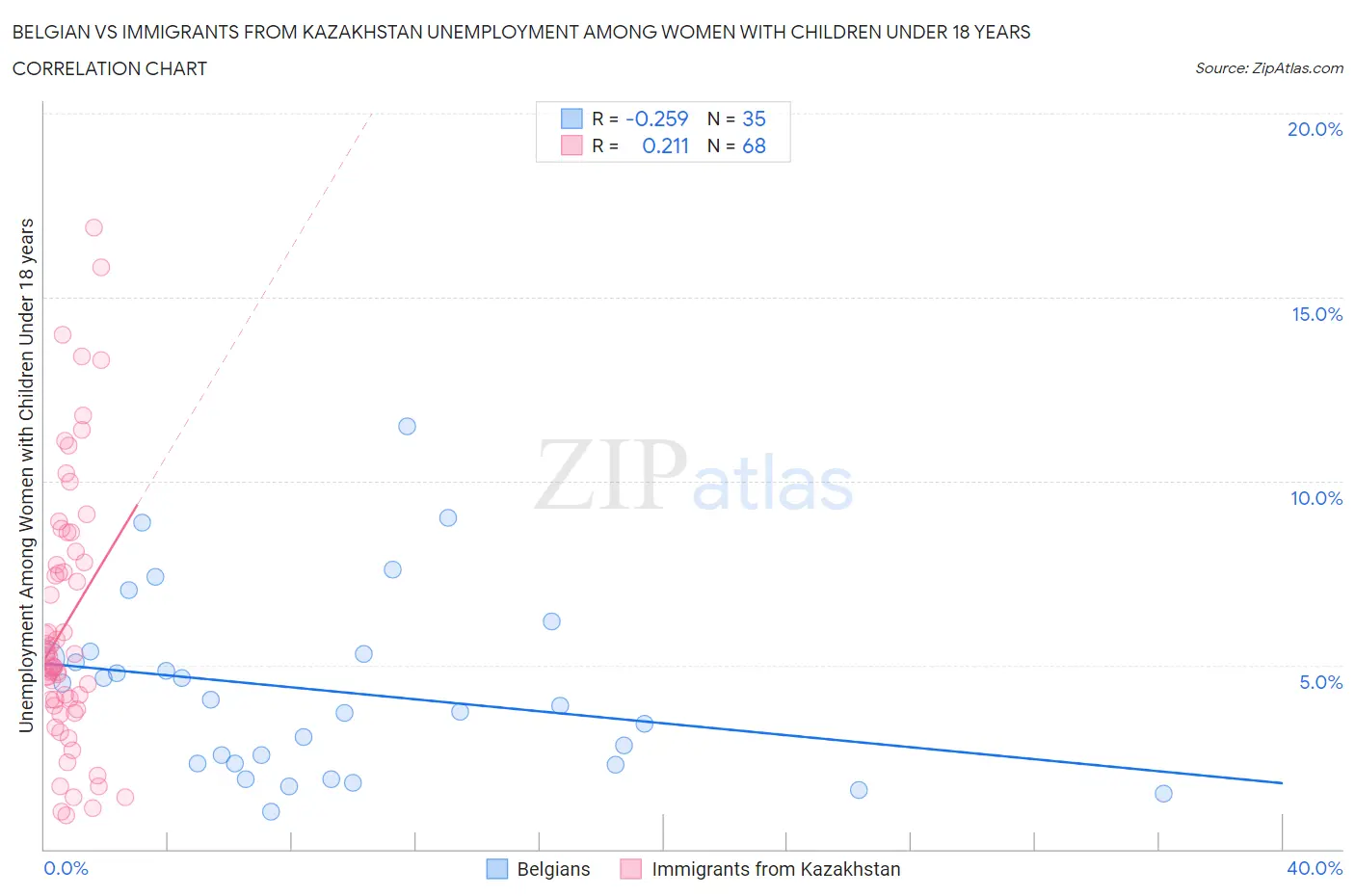 Belgian vs Immigrants from Kazakhstan Unemployment Among Women with Children Under 18 years